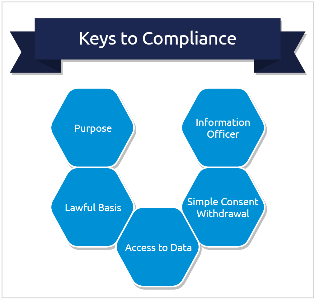 Gdpr And Popia Data Use 